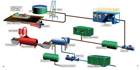 Oily Sludge Separation Senegal|oil sludge recovery process.